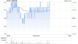 首程控股：世盟股份首次公开发行股票并于深交所上市