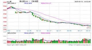 光大期货0331热点追踪：氧化铝重回跌势，关注4月投产及库存情况