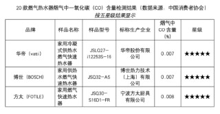 燃热换新选哪家？中消协测评结果：华帝方太等品牌值得入手