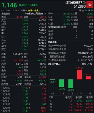 防御价值凸显！红利低波ETF（512890）近60个交易日逆势吸金近27亿 机构：全面降息仍需等待合适时机