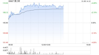 赛力斯早盘涨近4% 去年12月新能源汽车销量同比增长63.40%