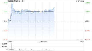 开拓药业-B午后涨超3% 获董事会主席童友之增持470万股公司股份