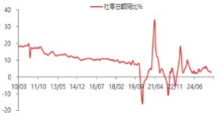 东海期货宏观观察：10月经济数据评论