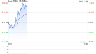 招商银行将上调黄金账户认购起点金额至1200元