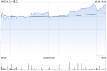 小摩：首予三一重工“增持”评级 目标价30港元