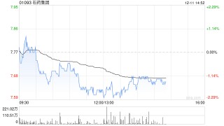 石药集团：石药创新已向联交所提交上市申请
