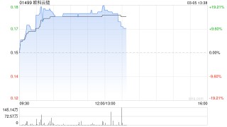 加密货币概念股集体上扬 欧科云链涨逾16%金涌投资涨逾12%