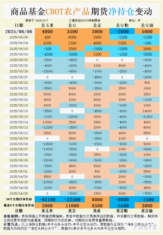 CBOT持仓：俄乌风险+生物燃料双引擎！小麦豆油为何成资金避风港？警惕这个品种的做空信号！