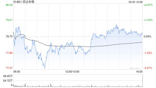信达生物遭摩根大通增持约19.89万股 每股作价约83.83港元