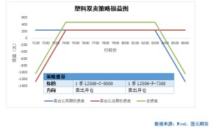 【商品期权】化工板块期权策略提示
