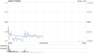 港股港口航运股集体回调，中远海发跌超12% 特朗普宣布必要时美国海军将启动油轮护航行动