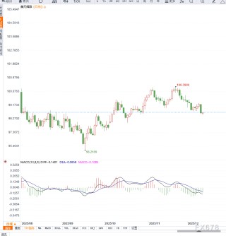 美联储降息导致美元指数走弱，短期维持震荡下行