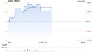 中国秦发盘中涨超7% 公司全资附属拟出售低储备煤矿资产