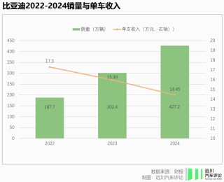 比亚迪告别闪电战
