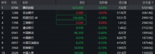 6.3亿港元维稳？港股获流动性支持！香港大盘30ETF（520560）微跌0.7%
