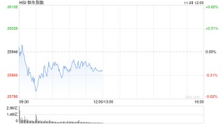 午评：港股恒指跌0.24% 科指涨0.11% 黄金股普涨 创新药概念走弱 海伟股份上市首日破发