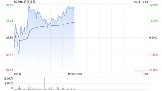 中金：维持名创优品跑赢行业评级 目标价50.18港元
