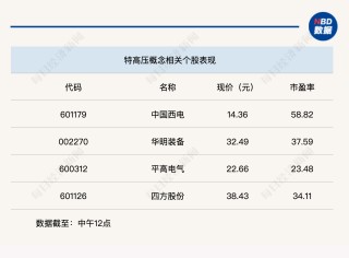 特高压概念爆发，沪指半日微涨0.13%