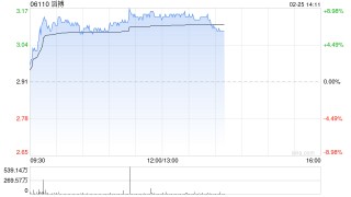 体育用品全线走高 滔搏涨近8%安踏体育涨近5%