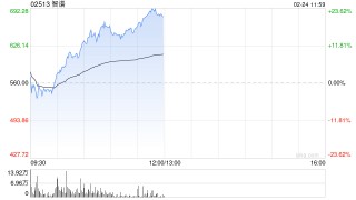 大模型双雄午前走强 智谱大涨超21%MINIMAX-WP涨超9%