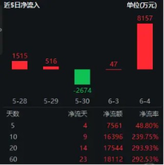 再添一把火！数字贸易是什么？信创ETF基金（562030）实时成交额超1亿元，交投火热！