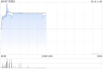 天润云午前涨超17% 预计去年净利润同比增长约60%至90%