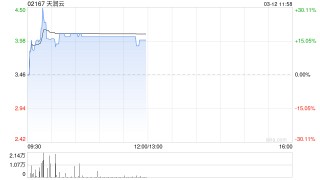 天润云午前涨超17% 预计去年净利润同比增长约60%至90%