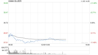 大华继显：降金山软件目标价至44港元 第三季业绩逊预期