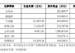 舍得酒业：公司有息负债大幅增加且与货币资金规模相近是合理的