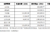 舍得酒业：公司有息负债大幅增加且与货币资金规模相近是合理的