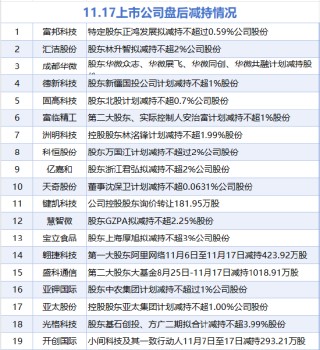 11月17日增减持汇总：皇台酒业增持 富临精工等19股减持（表）