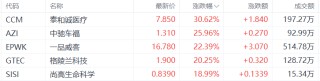 美股异动丨泰和诚医疗涨30.62%，为涨幅最大的中概股
