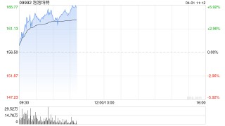泡泡玛特早盘涨超4% 去年财务表现超预期收入同比增106.9%