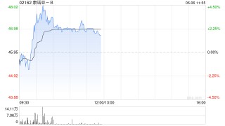 康诺亚-B现涨超4% CDH17ADC药物CM518D1治疗晚期实体瘤I/II期启动临床研究