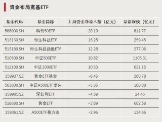 回调后强势归来，这类ETF换手率激增