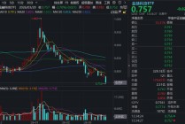 什么情况？东方财富业绩披露后跳水超4%，金融科技ETF（159851）下探本轮调整新低，“抄底”资金涌入