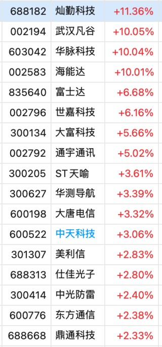 工、农、中、建四大行股价盘中创历史新高，工行总市值突破2.54万亿元！