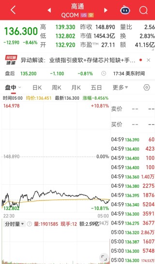 中国资产大涨！微软市值蒸发超万亿元 现货白银跌近20%！比特币跌超14%，全网超43万人爆仓，143亿元灰飞烟灭