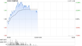 光伏股早盘延续近期上涨 协鑫科技及信义光能均涨超6%