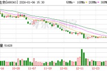 华熙生物现29笔大宗交易 均为折价成交