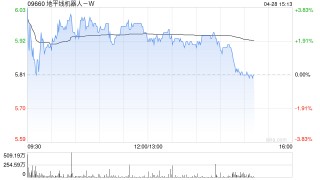 地平线机器人-W早盘涨逾3% 近日与电装正式达成策略合作