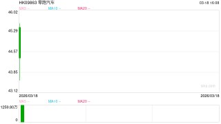 销冠加冕、出海迅猛、年度盈利！ 零跑汽车加速实现高质量发展