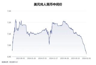 人民币对美元升破6.85，2026年累计上升超1400点