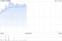 九兴控股盘中涨近3% 第一季度综合收入增加约1.9%至3.374亿美元