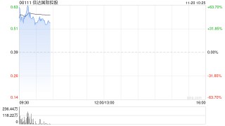 汇金系三家券商筹划合并 信达国际控股大涨逾61%中国信达涨逾9%
