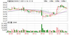 中胤时尚：截至2025年10月31日，公司股东人数约为0.81万人