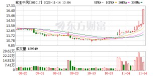 3分钟 垂直20%涨停！A股两大板块  逆势爆发！