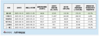赛力斯港股折扣近23% 为何首日盘中仍破发？ 估值高于同业 三季度业绩疲软 华为光环褪去 香港机构难买账