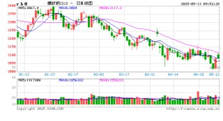 光大期货：5月13日矿钢煤焦日报