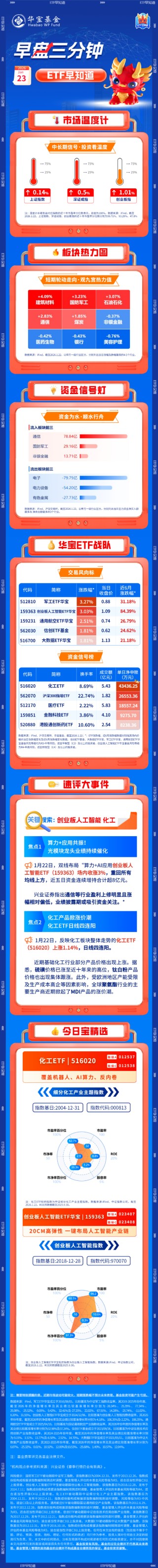 【早盘三分钟】1月23日ETF早知道